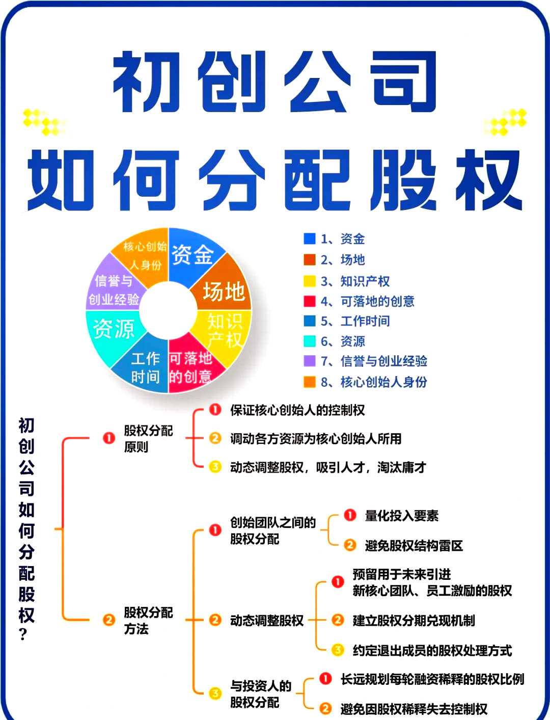 股权架构设计流程(股权架构设计的基本原则)日照市