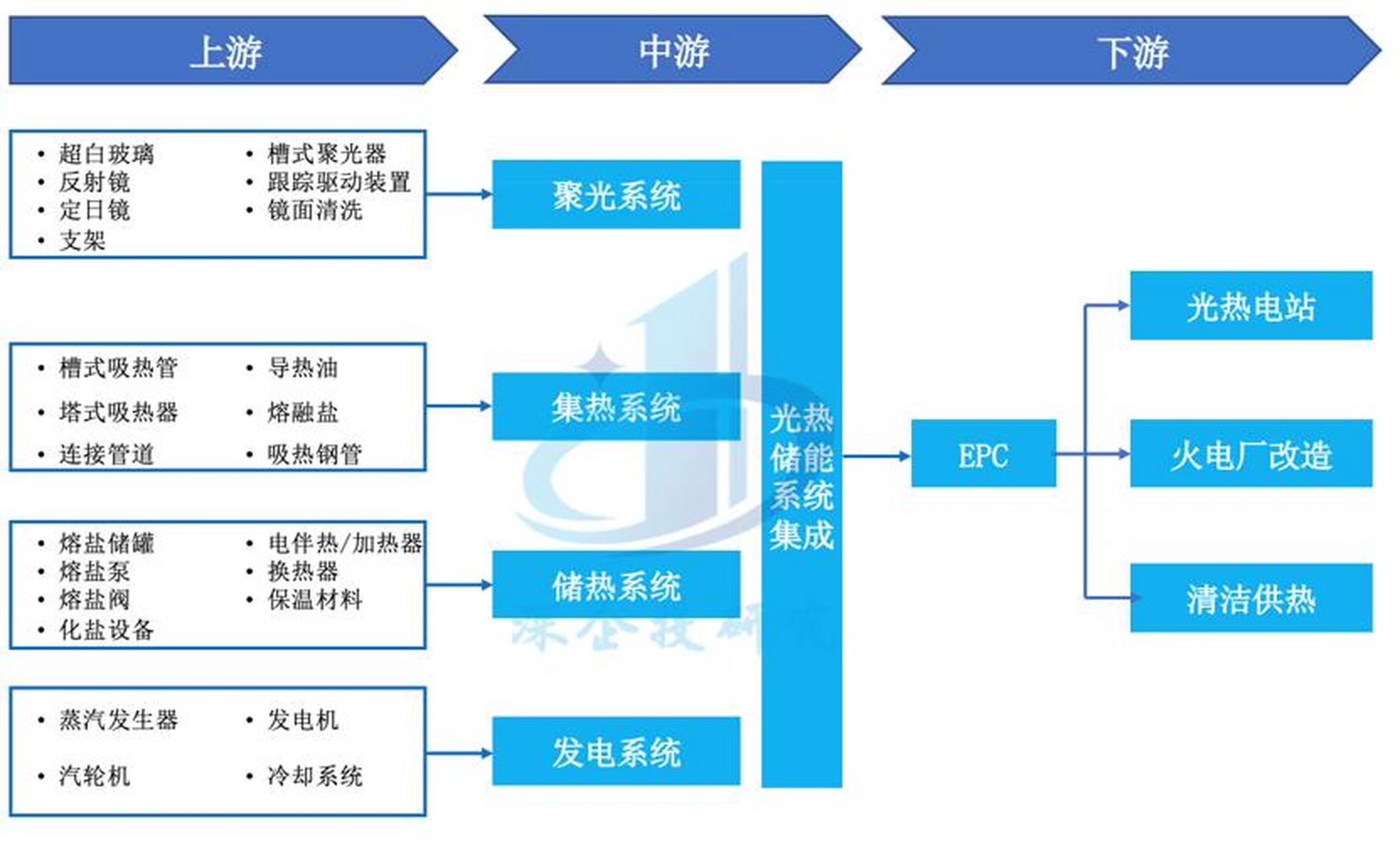 储能产业链融资(储能产业链融资现状)日照市