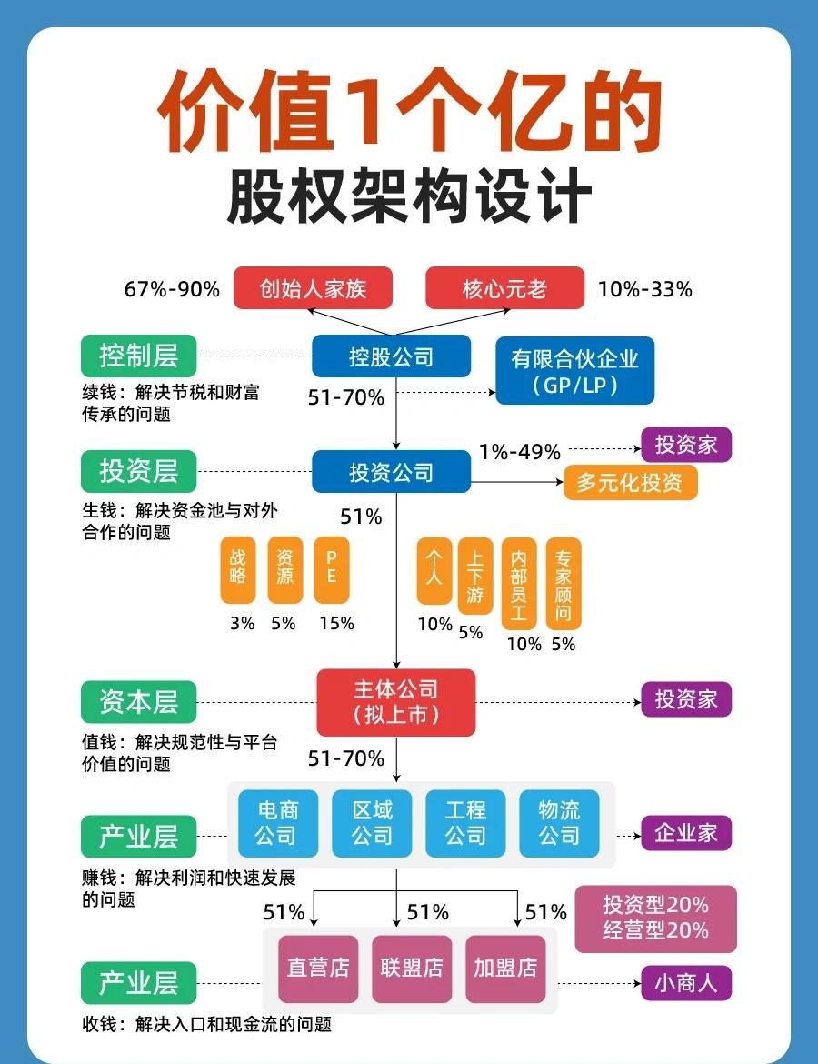 股权架构设计重组(股权架构设计重组流程)日照市