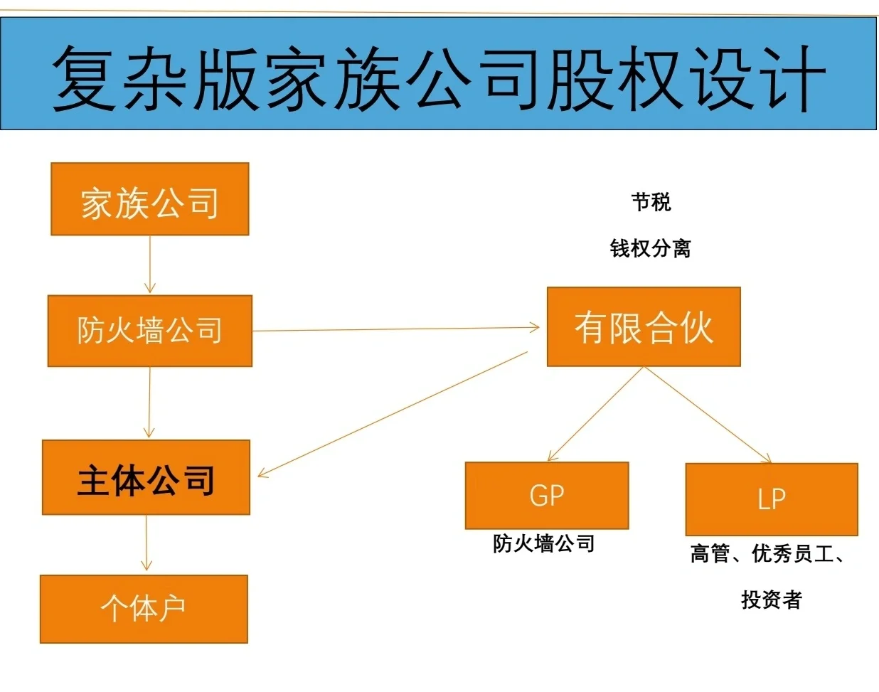 有限合伙架构设计(有限合伙股权架构案例)日照市 有限合伙架构设计(有限合伙股权架构案例)日照市