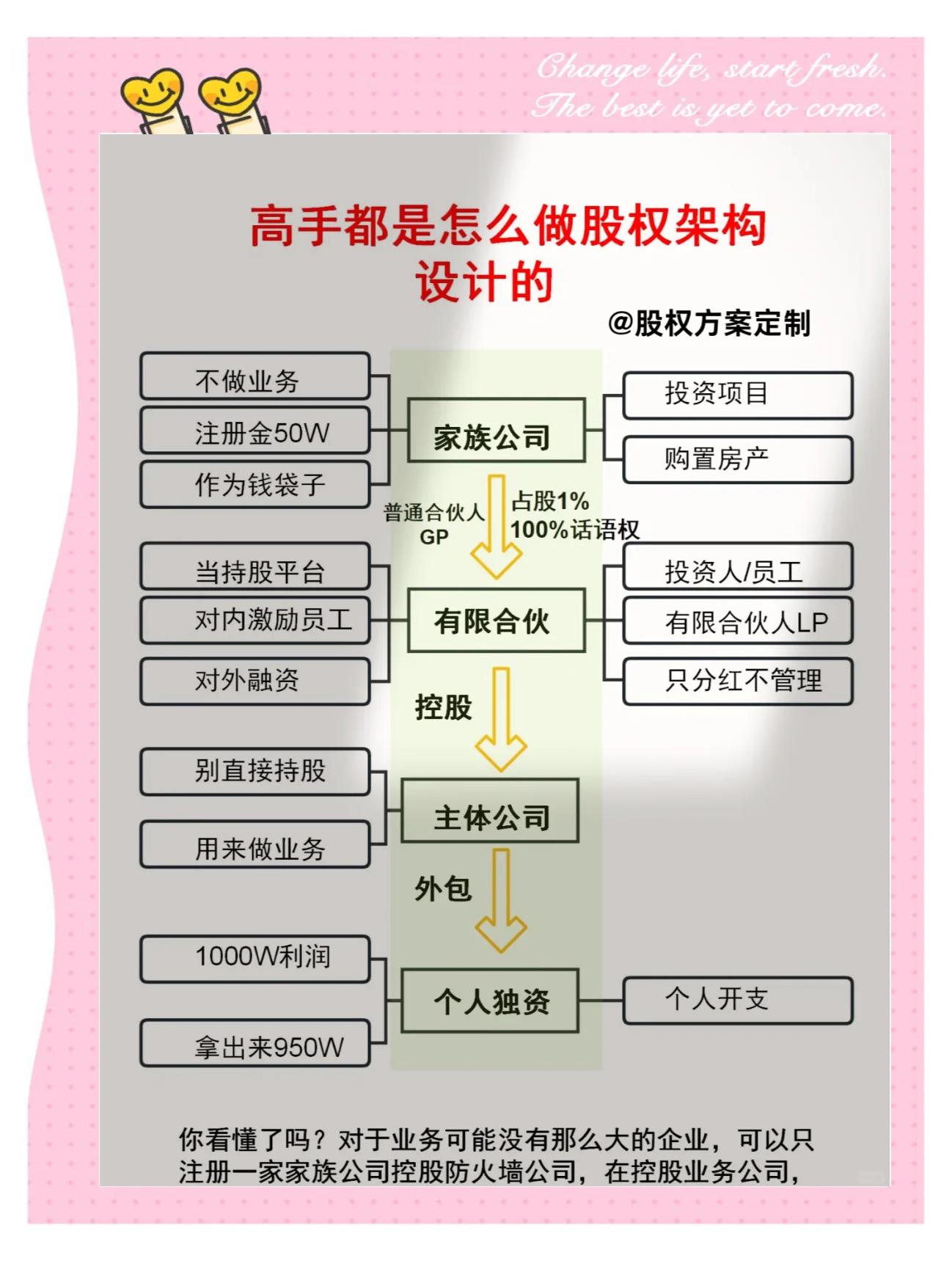 股权架构设计融资(股权架构设计是什么)日照市