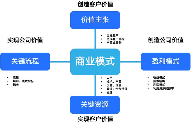 商业模式创新案例(商业模式创新成功案例)日照市